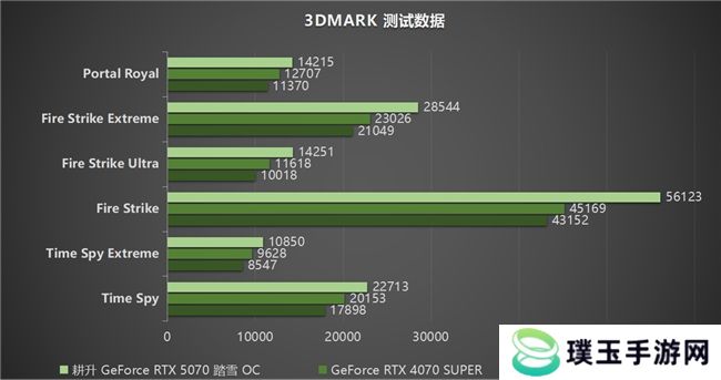 开启DLSS 4 步入4K游戏新门槛，耕升 GeForce RTX 5070 踏雪 OC 灵动来袭！