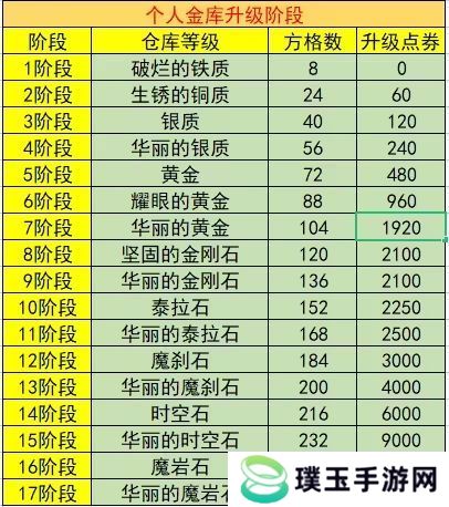 dnf账号金库升级价格表2023 最新账号金库升级全价钱介绍[多图]图片2