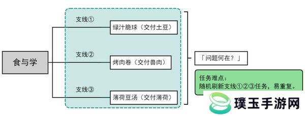 原神食与学隐藏成就如何达成 食与学成就任务[多图]图片2